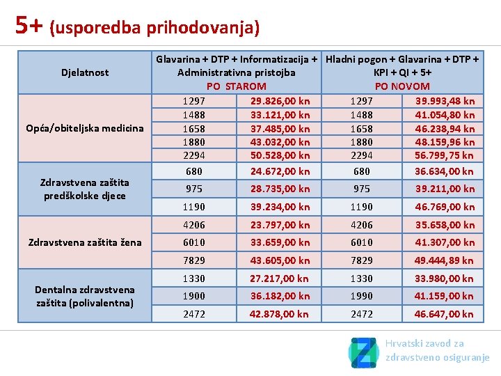 5+ (usporedba prihodovanja) Djelatnost Opća/obiteljska medicina Zdravstvena zaštita predškolske djece Zdravstvena zaštita žena Dentalna 5+ (usporedba prihodovanja) Djelatnost Opća/obiteljska medicina Zdravstvena zaštita predškolske djece Zdravstvena zaštita žena Dentalna