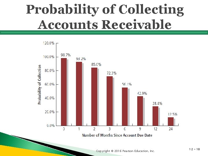 Probability of Collecting Accounts Receivable Copyright © 2016 Pearson Education, Inc. 12 - 18 Probability of Collecting Accounts Receivable Copyright © 2016 Pearson Education, Inc. 12 - 18