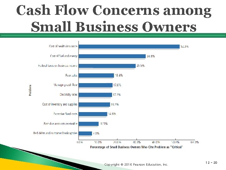 Cash Flow Concerns among Small Business Owners Copyright © 2016 Pearson Education, Inc. 12 Cash Flow Concerns among Small Business Owners Copyright © 2016 Pearson Education, Inc. 12