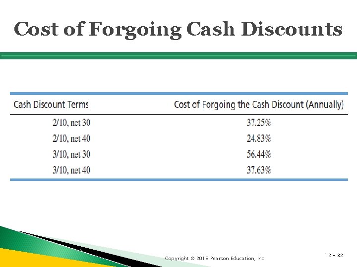 Cost of Forgoing Cash Discounts Copyright © 2016 Pearson Education, Inc. 12 - 32 Cost of Forgoing Cash Discounts Copyright © 2016 Pearson Education, Inc. 12 - 32