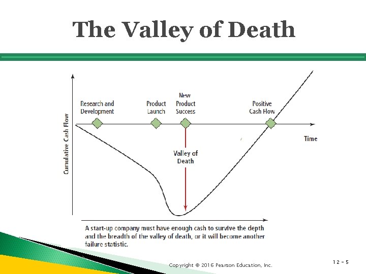 The Valley of Death Copyright © 2016 Pearson Education, Inc. 12 - 5 The Valley of Death Copyright © 2016 Pearson Education, Inc. 12 - 5