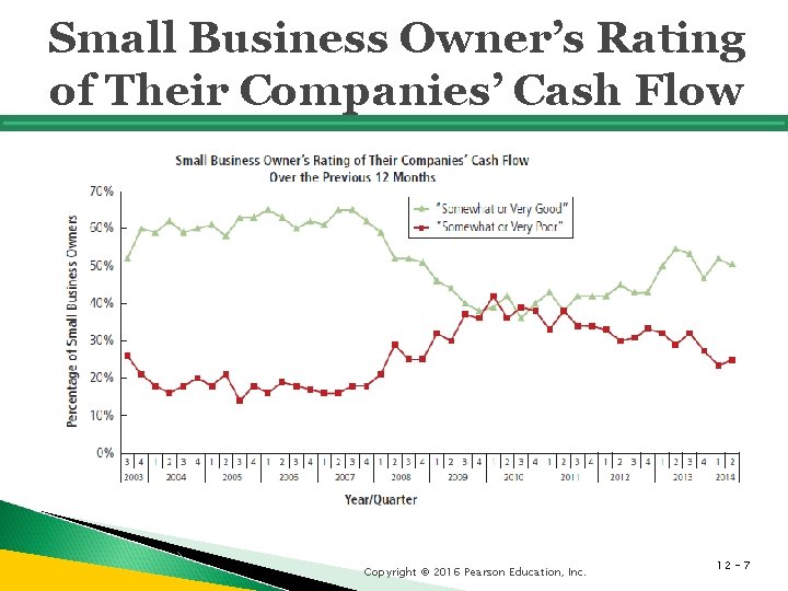 Small Business Owner’s Rating of Their Companies’ Cash Flow Copyright © 2016 Pearson Education, Small Business Owner’s Rating of Their Companies’ Cash Flow Copyright © 2016 Pearson Education,