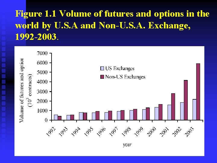 Figure 1. 1 Volume of futures and options in the world by U. S.