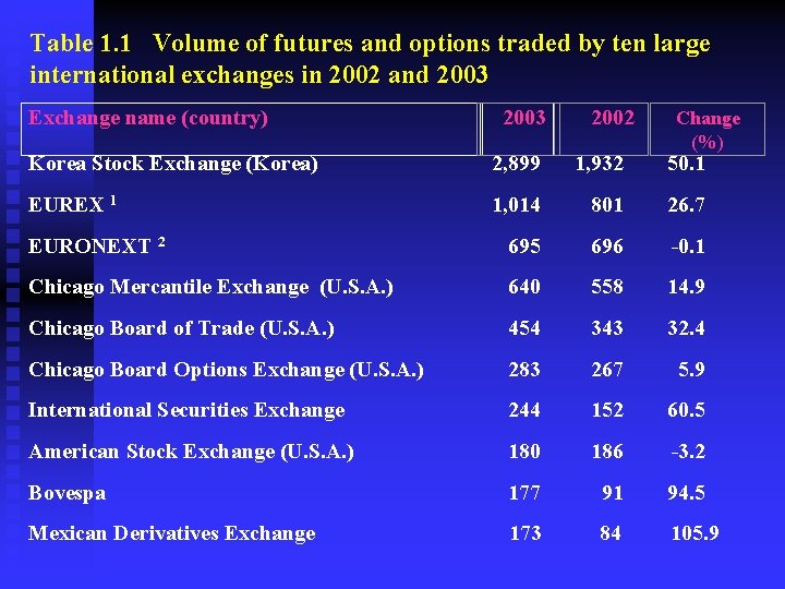 Table 1. 1 Volume of futures and options traded by ten large international exchanges