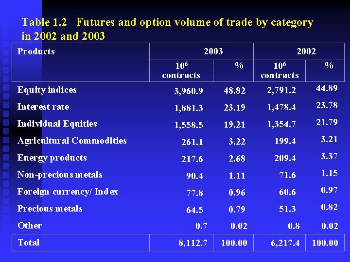 Table 1. 2 Futures and option volume of trade by category in 2002 and