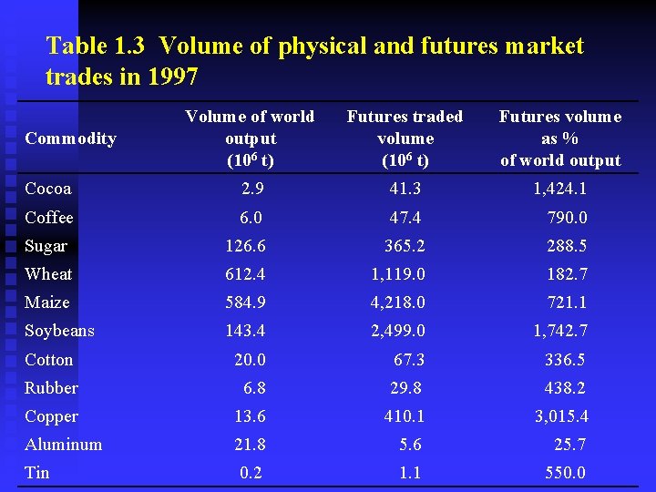 Table 1. 3 Volume of physical and futures market trades in 1997 Volume of