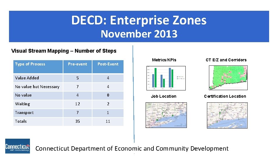 DECD: Enterprise Zones November 2013 Visual Stream Mapping – Number of Steps Type of