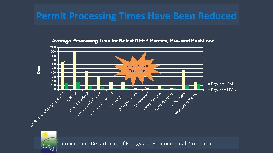 Permit Processing Times Have Been Reduced Average Processing Time for Select DEEP Permits, Pre-