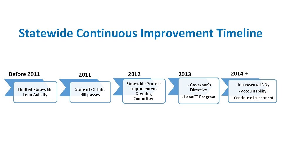 Statewide Continuous Improvement Timeline Before 2011 Limited Statewide Lean Activity 2011 State of CT