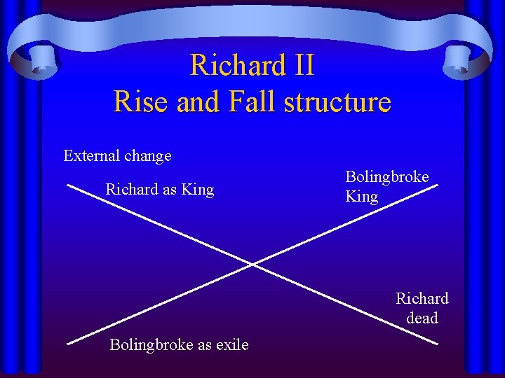 Richard II Rise and Fall structure External change Richard as King Bolingbroke King Richard