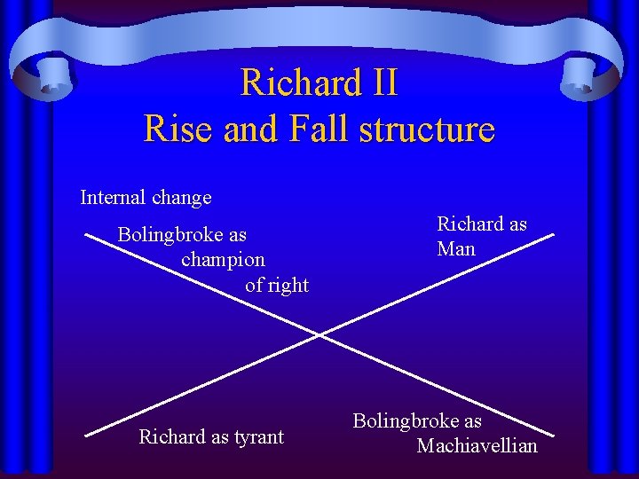 Richard II Rise and Fall structure Internal change Bolingbroke as champion of right Richard