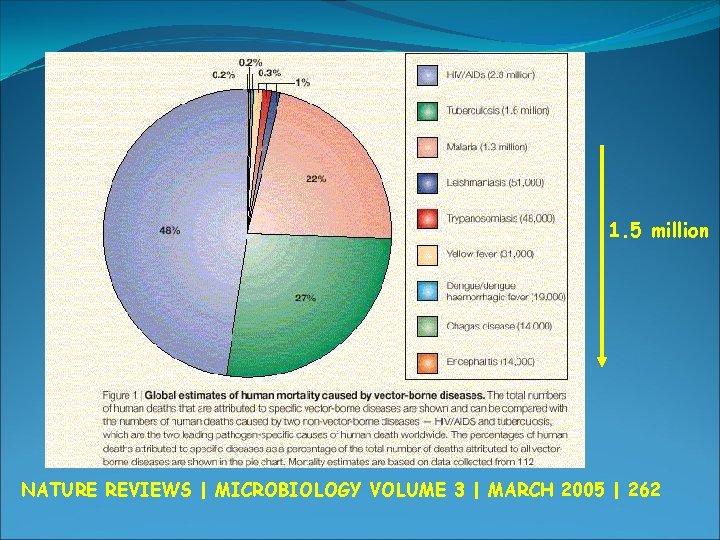 1. 5 million NATURE REVIEWS | MICROBIOLOGY VOLUME 3 | MARCH 2005 | 262