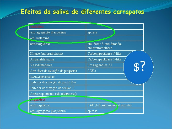 Efeitos da saliva de diferentes carrapatos Ixodideos anti-agregação plaquetária apirase anti histamina anticoagulante anti