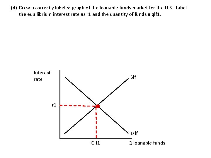 (d) Draw a correctly labeled graph of the loanable funds market for the U.