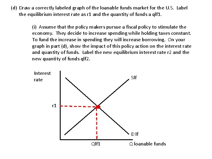 (d) Draw a correctly labeled graph of the loanable funds market for the U.