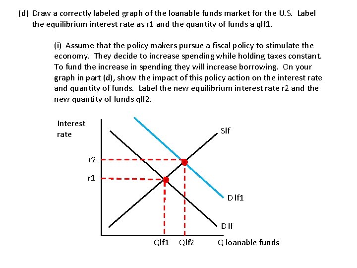 (d) Draw a correctly labeled graph of the loanable funds market for the U.