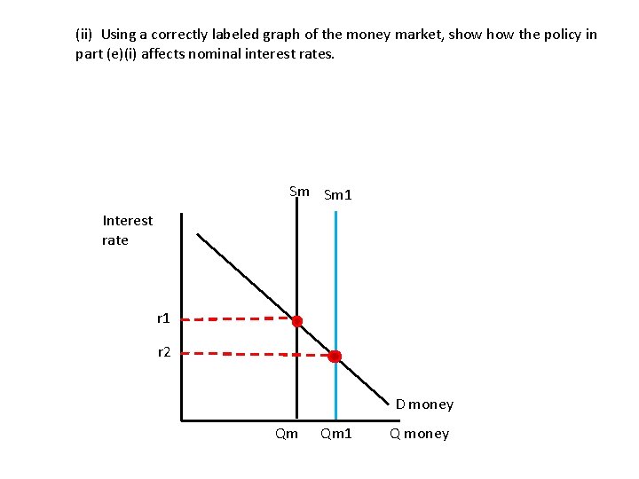 (ii) Using a correctly labeled graph of the money market, show the policy in