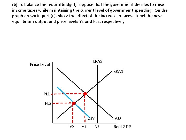 (b) To balance the federal budget, suppose that the government decides to raise income