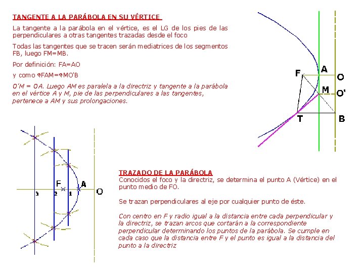 TANGENTE A LA PARÁBOLA EN SU VÉRTICE La tangente a la parábola en el TANGENTE A LA PARÁBOLA EN SU VÉRTICE La tangente a la parábola en el