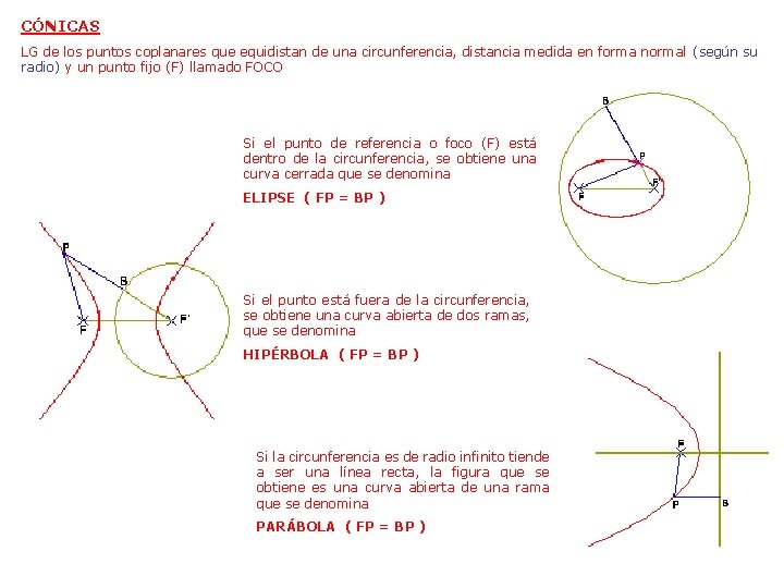 CÓNICAS LG de los puntos coplanares que equidistan de una circunferencia, distancia medida en CÓNICAS LG de los puntos coplanares que equidistan de una circunferencia, distancia medida en