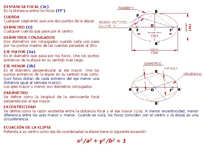 DISTANCIA FOCAL (2 c) Es la distancia entre los focos (FF') CUERDA Cualquier segmento DISTANCIA FOCAL (2 c) Es la distancia entre los focos (FF') CUERDA Cualquier segmento