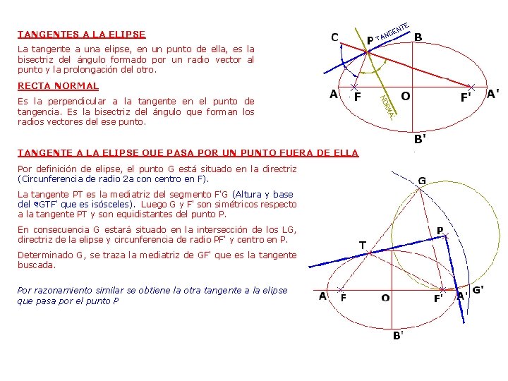 TANGENTES A LA ELIPSE La tangente a una elipse, en un punto de ella, TANGENTES A LA ELIPSE La tangente a una elipse, en un punto de ella,