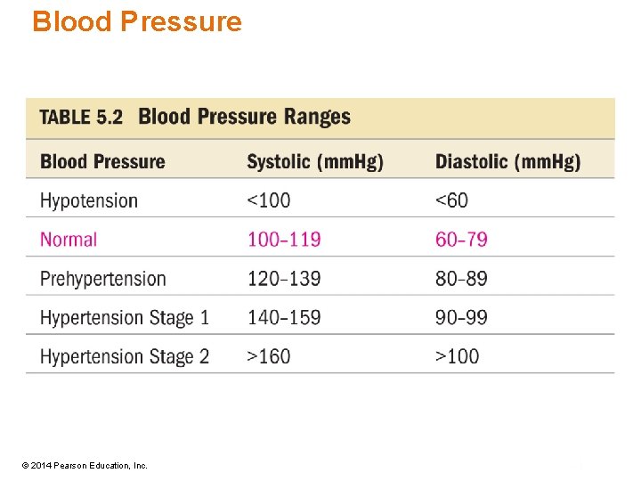 Blood Pressure © 2014 Pearson Education, Inc. 