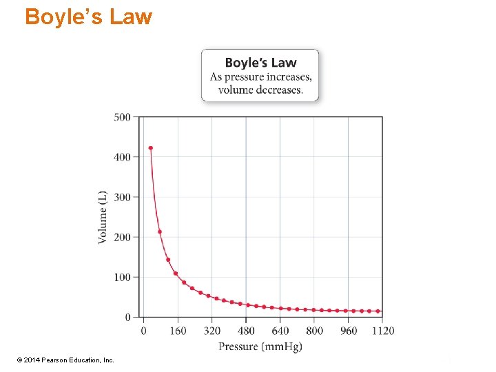 Boyle’s Law © 2014 Pearson Education, Inc. 