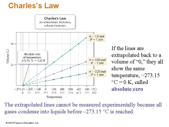 Charles’s Law If the lines are extrapolated back to a volume of “ 0,