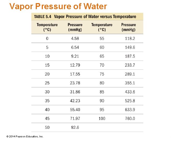 Vapor Pressure of Water © 2014 Pearson Education, Inc. 