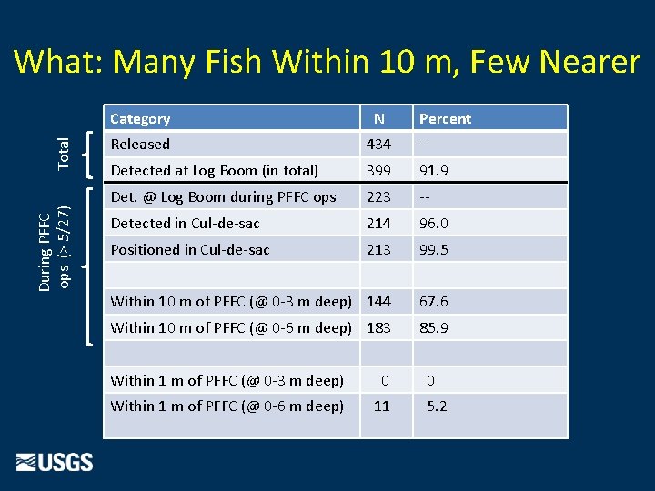 During PFFC ops (> 5/27) Total What: Many Fish Within 10 m, Few Nearer