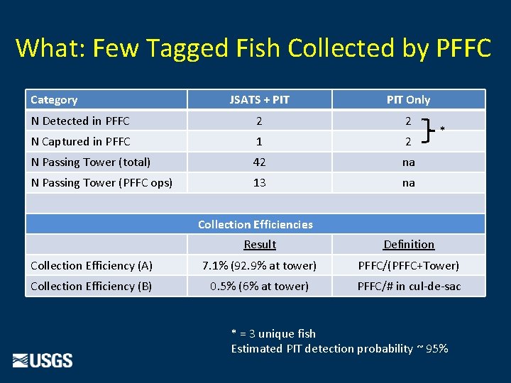 What: Few Tagged Fish Collected by PFFC Category JSATS + PIT Only N Detected