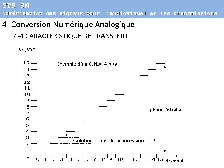 STS SN Numérisation des signaux pour l’audiovisuel et les transmissions 4 - Conversion Numérique