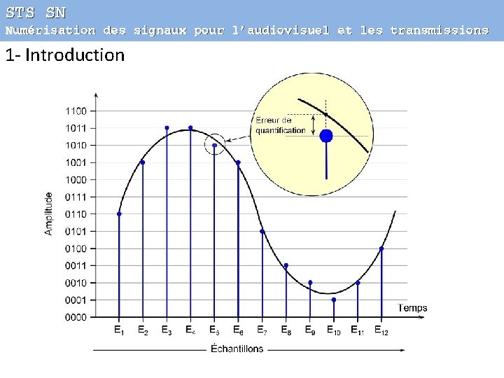 STS SN Numérisation des signaux pour l’audiovisuel et les transmissions 1 - Introduction 