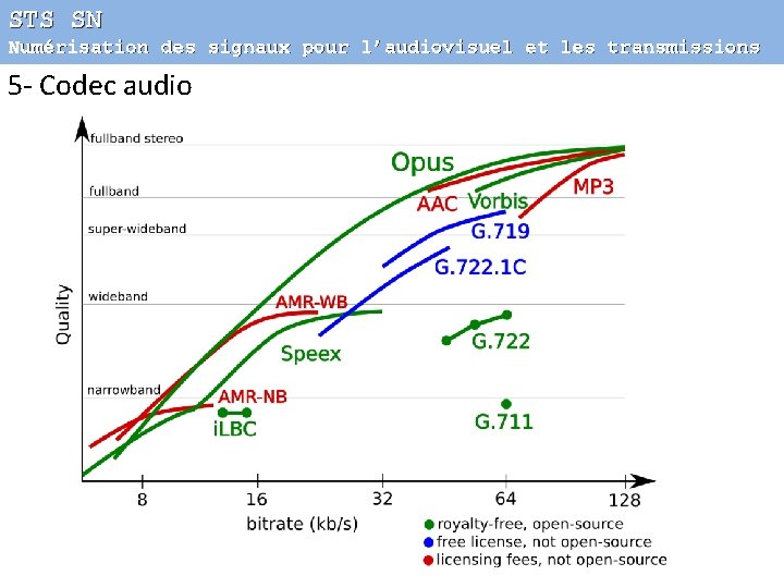 STS SN Numérisation des signaux pour l’audiovisuel et les transmissions 5 - Codec audio