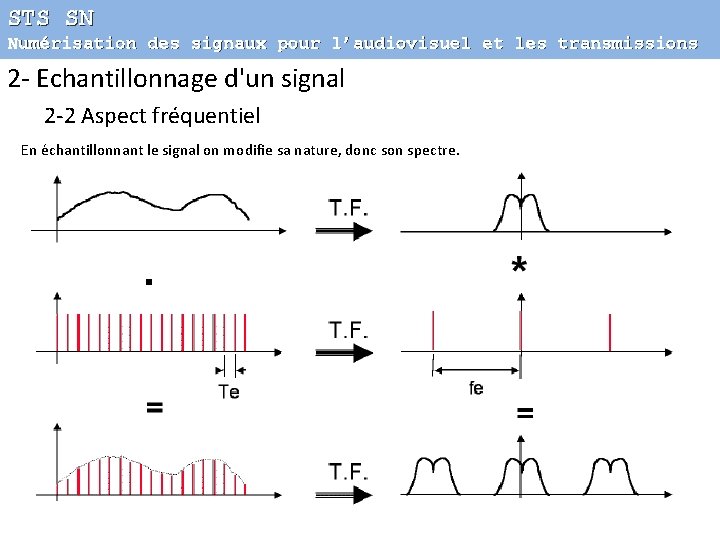 STS SN Numérisation des signaux pour l’audiovisuel et les transmissions 2 - Echantillonnage d'un
