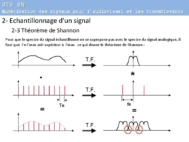 STS SN Numérisation des signaux pour l’audiovisuel et les transmissions 2 - Echantillonnage d'un