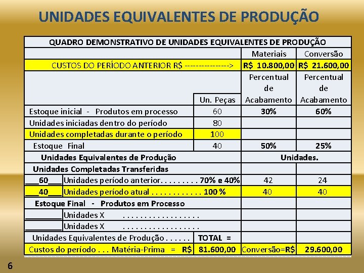 UNIDADES EQUIVALENTES DE PRODUÇÃO QUADRO DEMONSTRATIVO DE UNIDADES EQUIVALENTES DE PRODUÇÃO Materiais Conversão CUSTOS