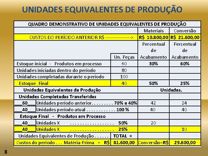 UNIDADES EQUIVALENTES DE PRODUÇÃO QUADRO DEMONSTRATIVO DE UNIDADES EQUIVALENTES DE PRODUÇÃO Materiais Conversão CUSTOS