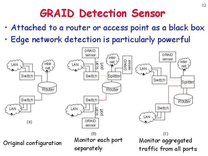 12 GRAID Detection Sensor Inter net LAN Switch scan port GRAID sensor Switch Router