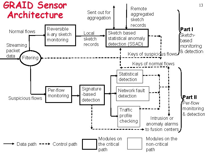 GRAID Sensor Architecture Normal flows Reversible k-ary sketch monitoring Streaming packet data Filtering Remote
