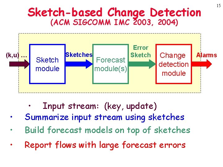Sketch-based Change Detection 15 (ACM SIGCOMM IMC 2003, 2004) (k, u) … Sketch module