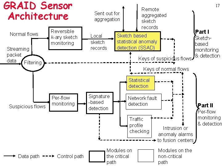 GRAID Sensor Architecture Normal flows Reversible k-ary sketch monitoring Streaming packet data Filtering Remote