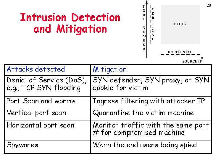 20 Intrusion Detection and Mitigation Attacks detected Mitigation Denial of Service (Do. S), SYN