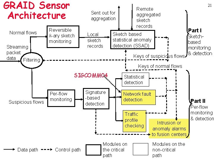 GRAID Sensor Architecture Normal flows Remote aggregated sketch records Sent out for aggregation Reversible