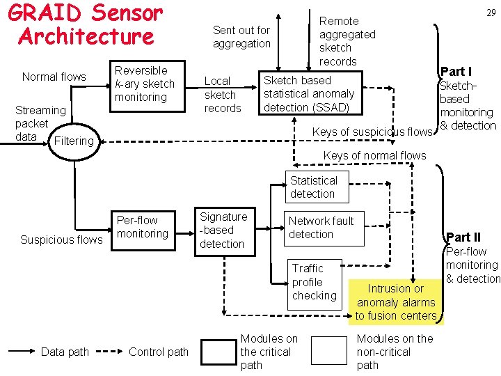 GRAID Sensor Architecture Normal flows Reversible k-ary sketch monitoring Streaming packet data Filtering Remote
