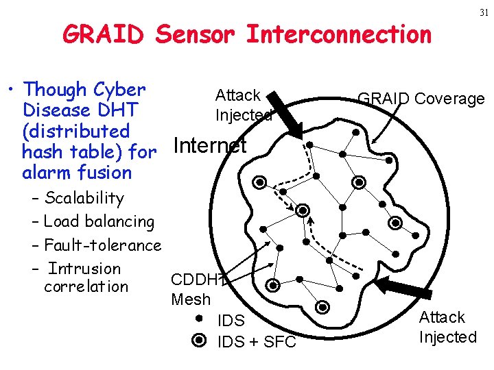GRAID Sensor Interconnection • Though Cyber Attack Disease DHT Injected (distributed hash table) for