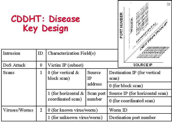 33 CDDHT: Disease Key Design Intrusion ID Characterization Field(s) Do. S Attack 0 Victim
