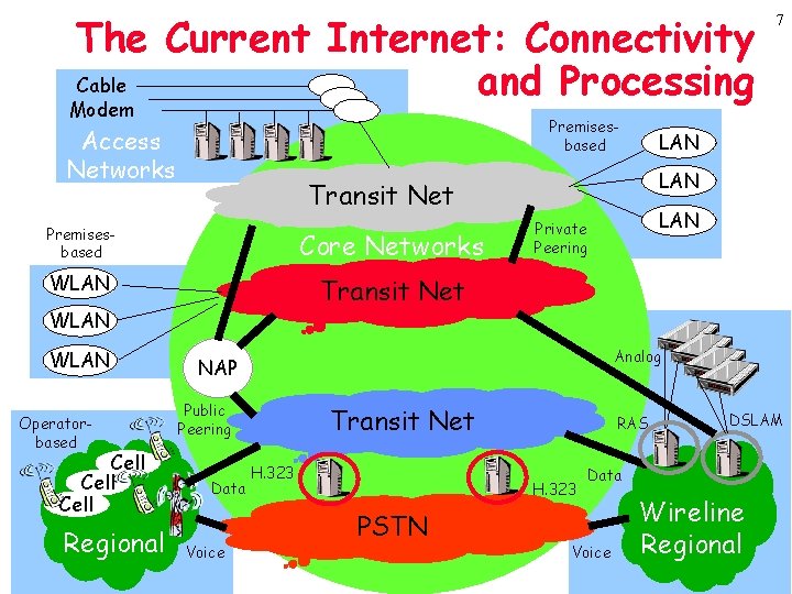 The Current Internet: Connectivity Cable and Processing Modem Premisesbased Access Networks Core Networks WLAN