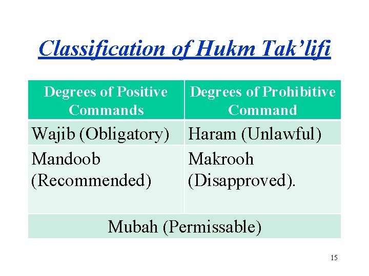 Classification of Hukm Tak’lifi Degrees of Positive Commands Wajib (Obligatory) Mandoob (Recommended) Degrees of